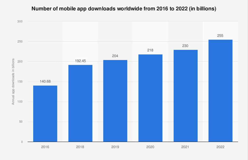 Number of mobile app downloads worldwide