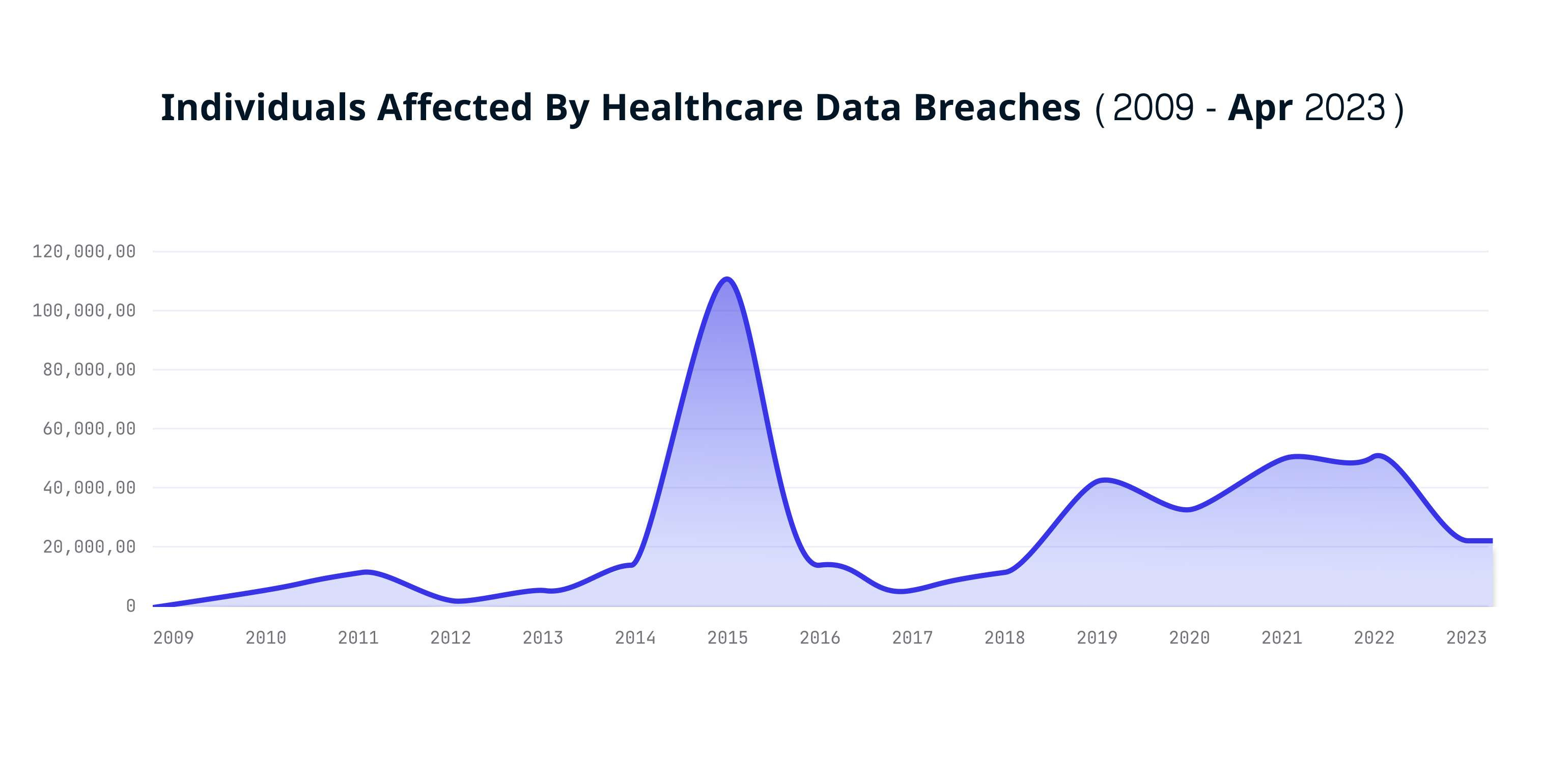 Individuals Affected By Healthcare Data Breaches