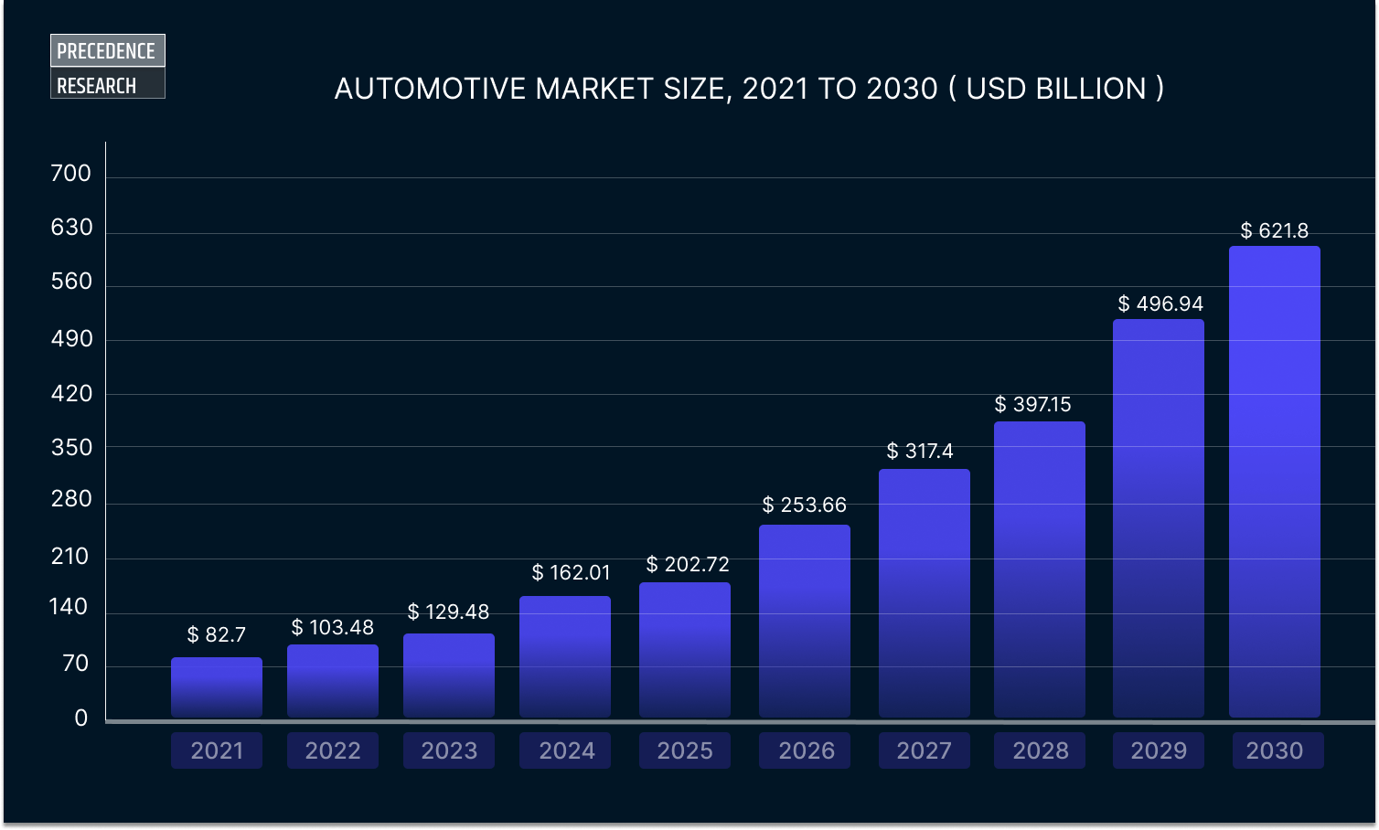 Automotive Market Size
